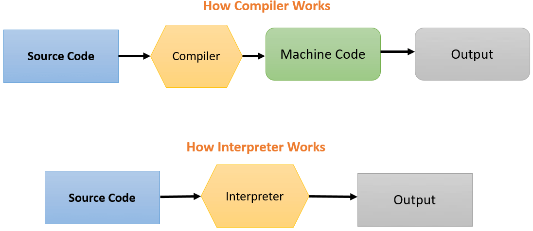compiler and interpreter