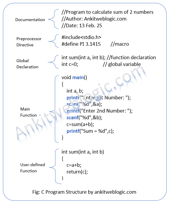 c program structure ankitweblogic.com