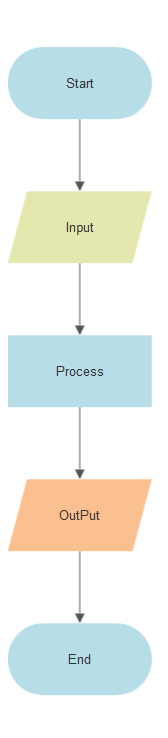flow chart input output